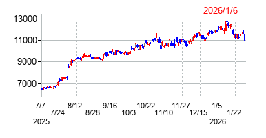 2026年1月6日 16:18前後のの株価チャート